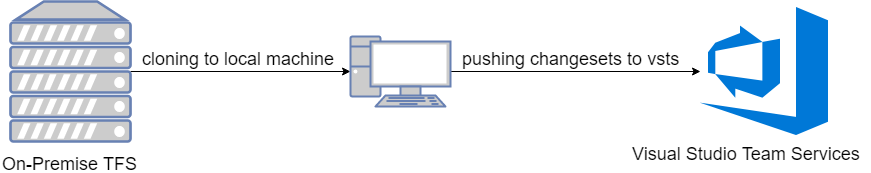 VSTS migrationWorkflow
